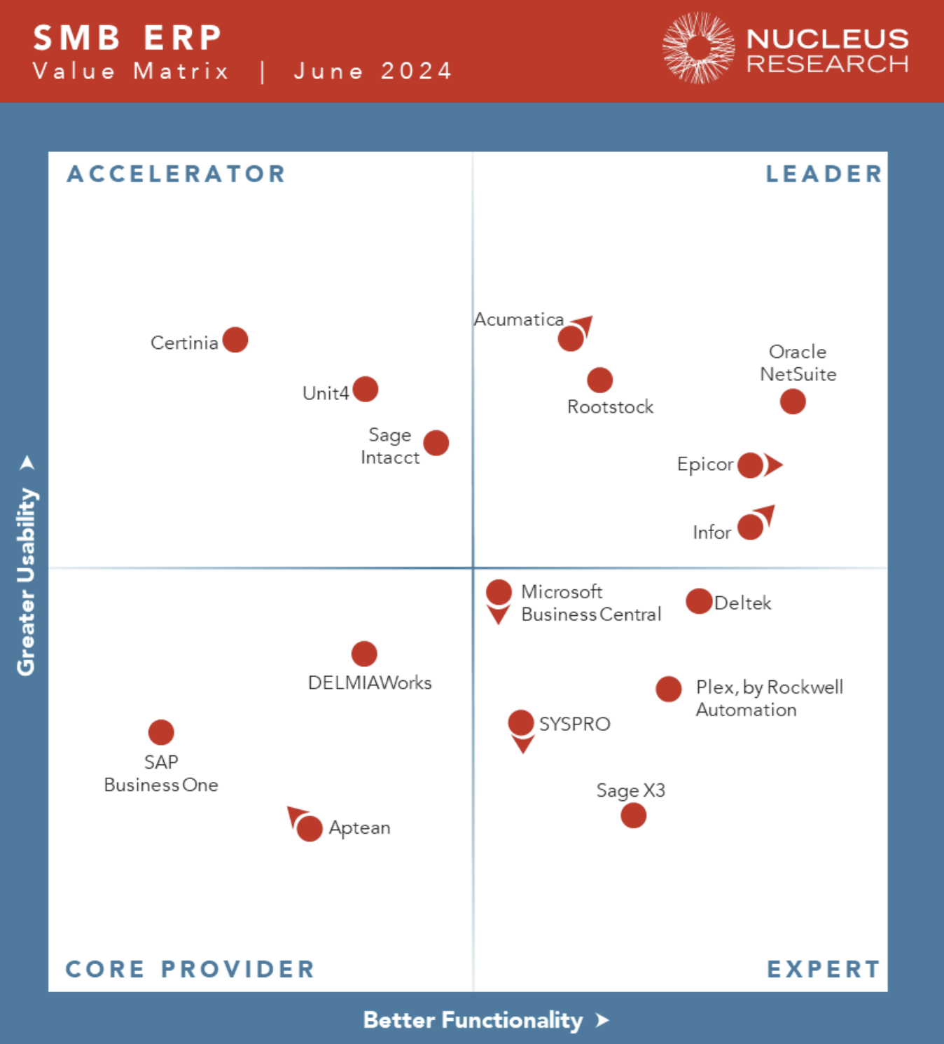 Nucleus Research SMB ERP Technology Value Matrix